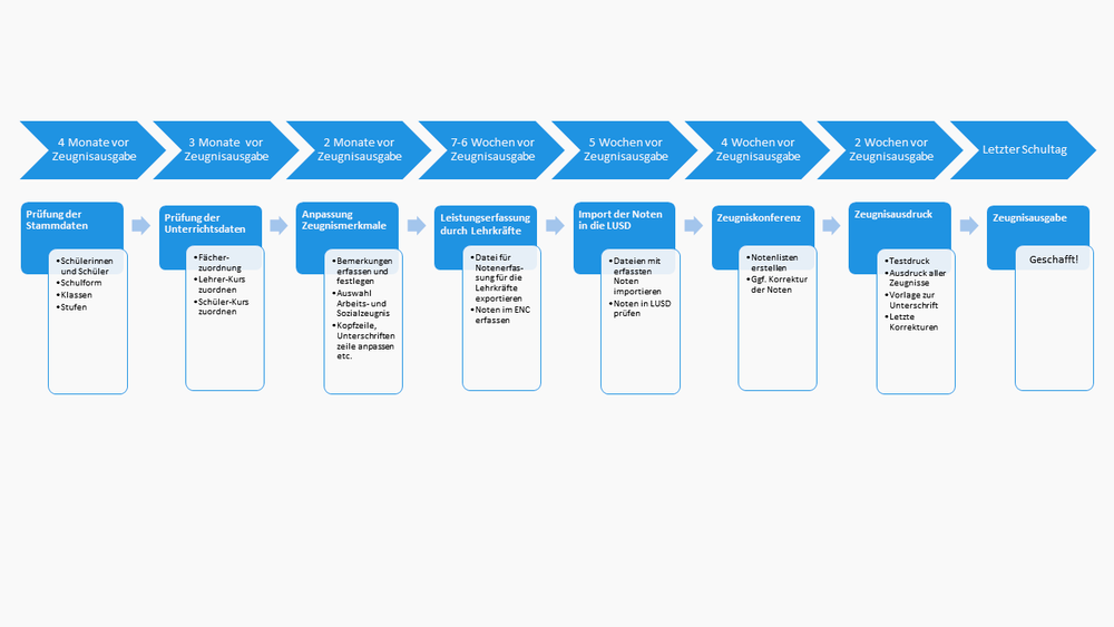 Zeitplan für Erstellung von Zeugnissen mit der Softwareanwendung Berliner LUSD